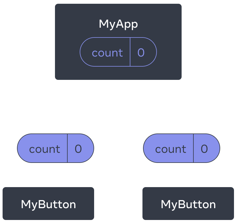 Diagram yang menunjukkan sebuah pohon yang terdiri dari tiga komponen, satu induk (parent) berlabel MyApp dan dua anak (children) berlabel MyButton. MyApp berisi nilai hitungan nol yang diturunkan ke kedua komponen MyButton, yang juga menunjukkan nilai nol.